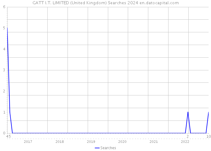 GATT I.T. LIMITED (United Kingdom) Searches 2024 