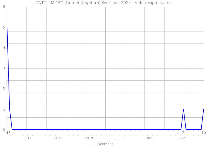 GATT LIMITED (United Kingdom) Searches 2024 