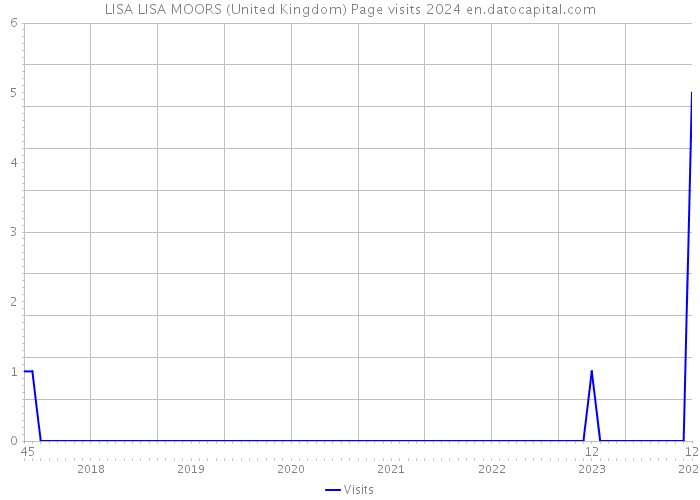 LISA LISA MOORS (United Kingdom) Page visits 2024 