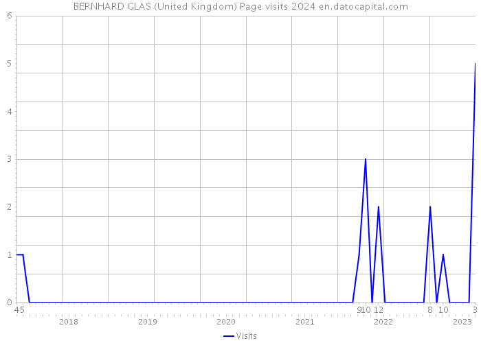 BERNHARD GLAS (United Kingdom) Page visits 2024 