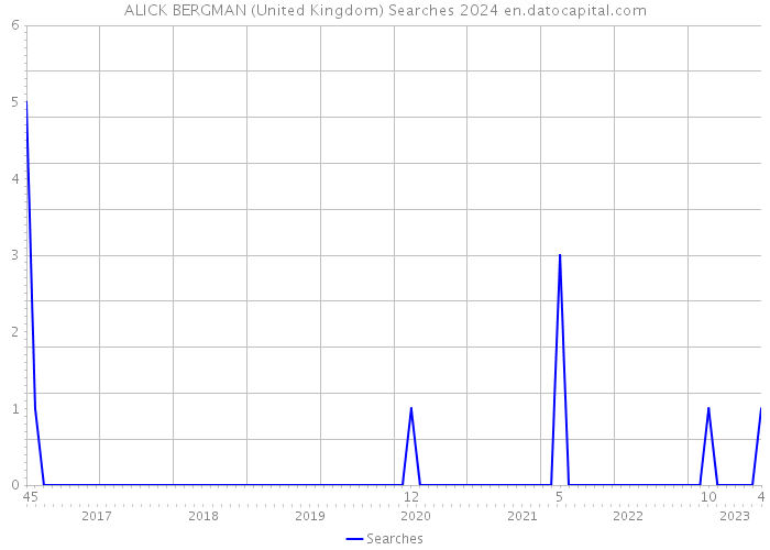 ALICK BERGMAN (United Kingdom) Searches 2024 