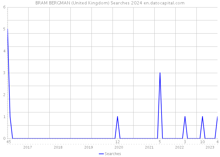 BRAM BERGMAN (United Kingdom) Searches 2024 