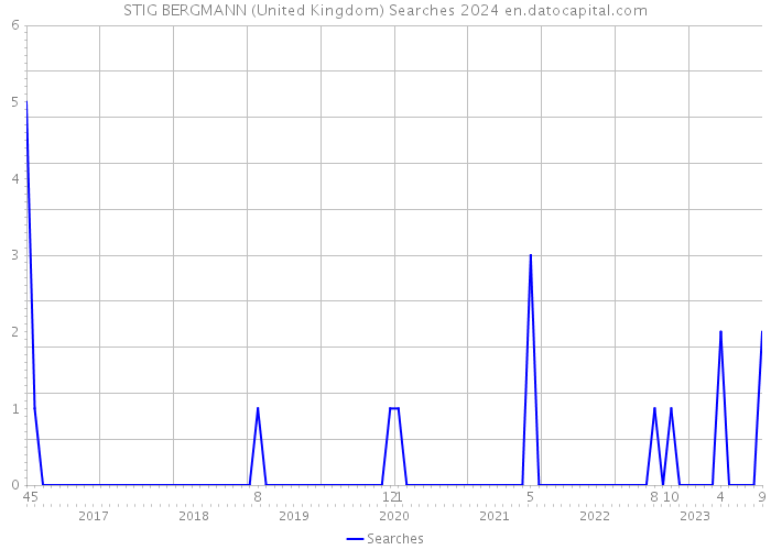 STIG BERGMANN (United Kingdom) Searches 2024 