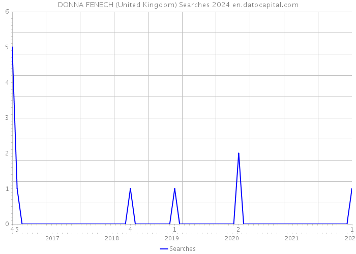 DONNA FENECH (United Kingdom) Searches 2024 