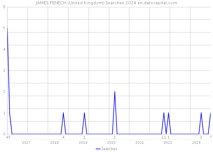 JAMES FENECH (United Kingdom) Searches 2024 
