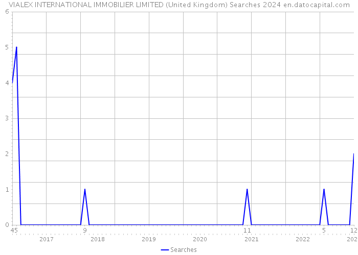 VIALEX INTERNATIONAL IMMOBILIER LIMITED (United Kingdom) Searches 2024 