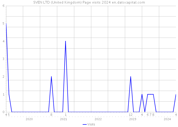 SVEN LTD (United Kingdom) Page visits 2024 