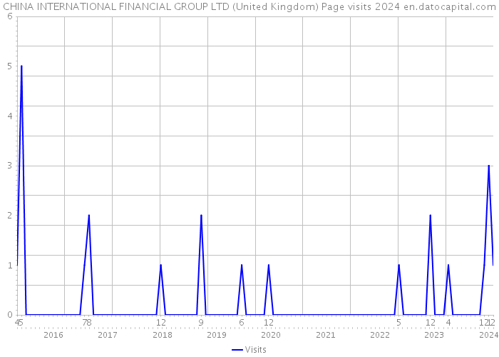 CHINA INTERNATIONAL FINANCIAL GROUP LTD (United Kingdom) Page visits 2024 
