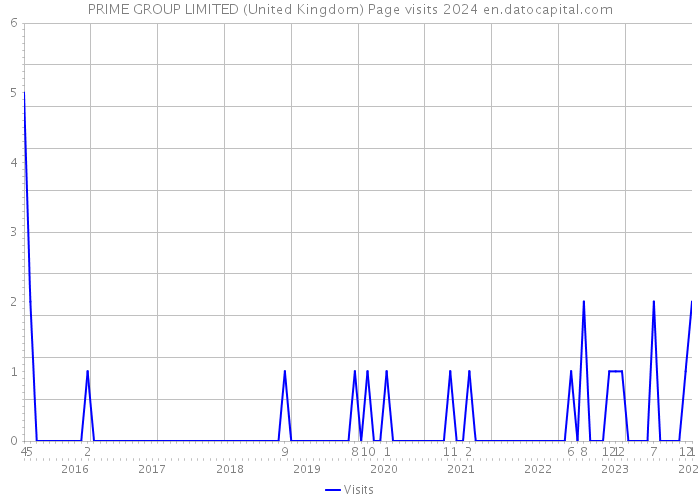 PRIME GROUP LIMITED (United Kingdom) Page visits 2024 