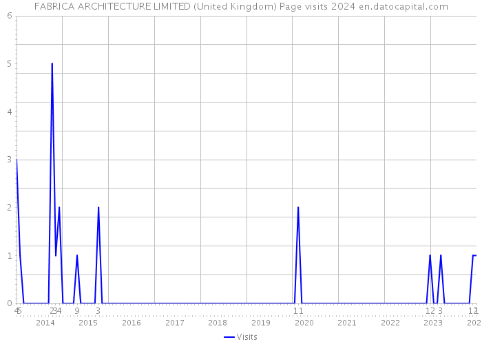 FABRICA ARCHITECTURE LIMITED (United Kingdom) Page visits 2024 