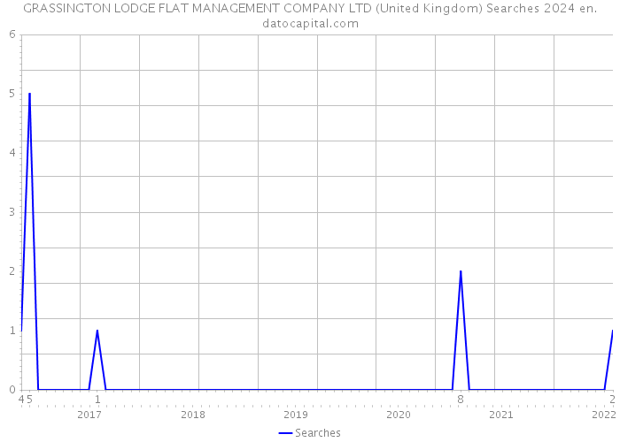 GRASSINGTON LODGE FLAT MANAGEMENT COMPANY LTD (United Kingdom) Searches 2024 