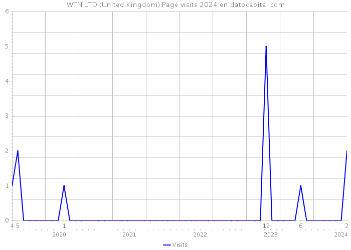 WTN LTD (United Kingdom) Page visits 2024 