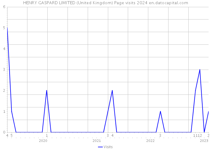 HENRY GASPARD LIMITED (United Kingdom) Page visits 2024 