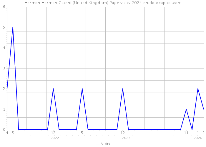 Herman Herman Gatehi (United Kingdom) Page visits 2024 