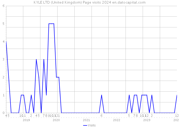 KYLE LTD (United Kingdom) Page visits 2024 