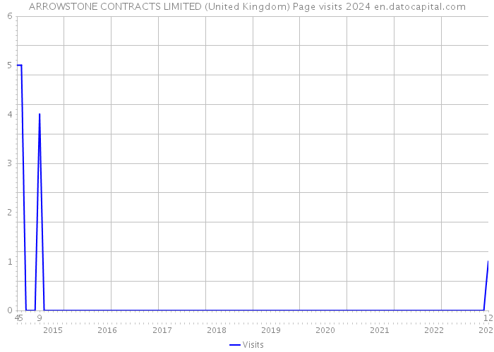 ARROWSTONE CONTRACTS LIMITED (United Kingdom) Page visits 2024 