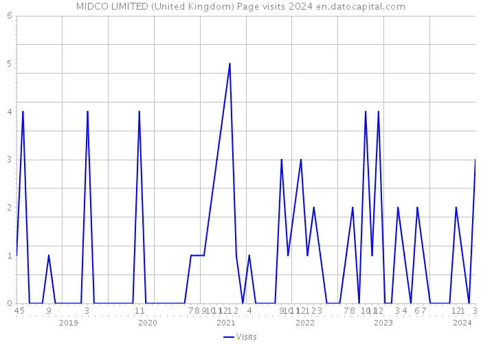 MIDCO LIMITED (United Kingdom) Page visits 2024 