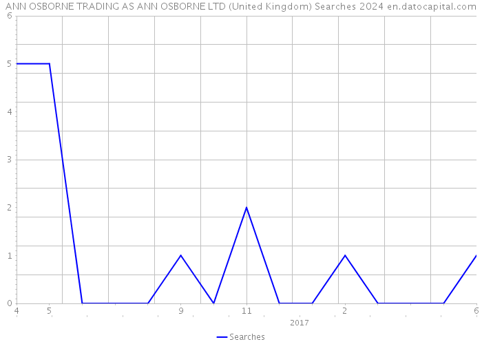 ANN OSBORNE TRADING AS ANN OSBORNE LTD (United Kingdom) Searches 2024 