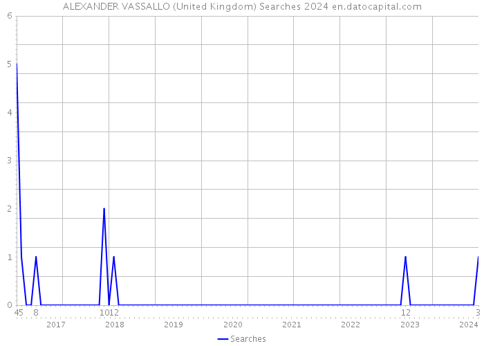 ALEXANDER VASSALLO (United Kingdom) Searches 2024 