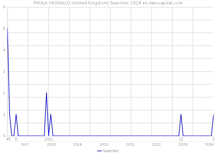 PAULA VASSALLO (United Kingdom) Searches 2024 
