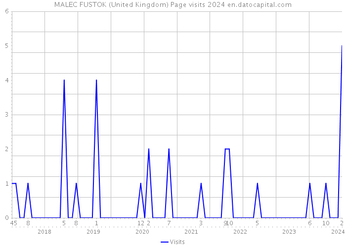 MALEC FUSTOK (United Kingdom) Page visits 2024 