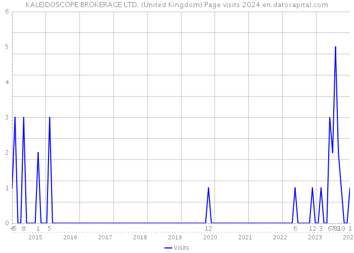 KALEIDOSCOPE BROKERAGE LTD. (United Kingdom) Page visits 2024 