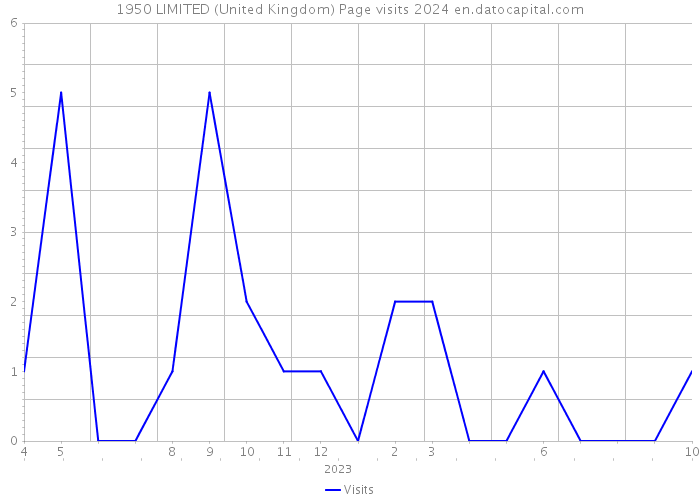1950 LIMITED (United Kingdom) Page visits 2024 