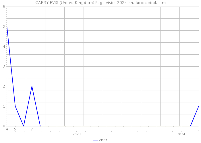 GARRY EVIS (United Kingdom) Page visits 2024 