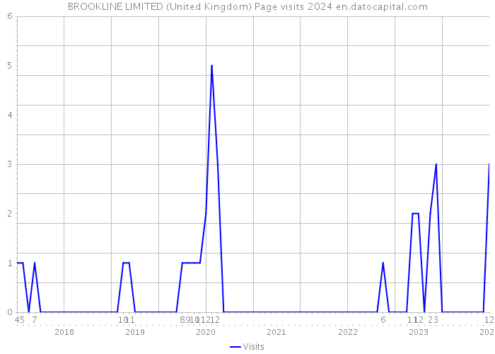 BROOKLINE LIMITED (United Kingdom) Page visits 2024 