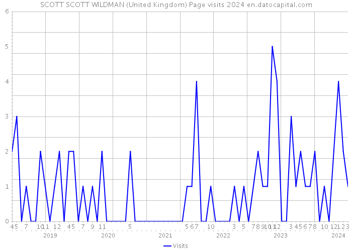 SCOTT SCOTT WILDMAN (United Kingdom) Page visits 2024 