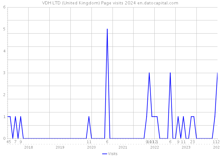 VDH LTD (United Kingdom) Page visits 2024 