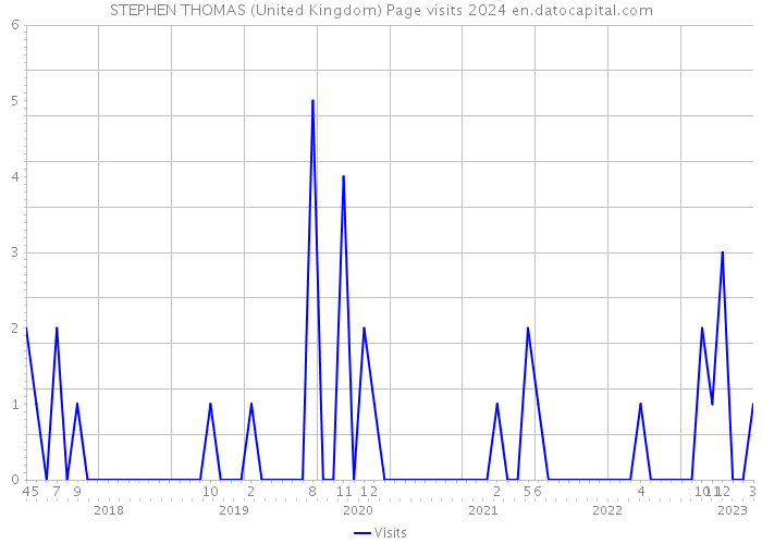 STEPHEN THOMAS (United Kingdom) Page visits 2024 