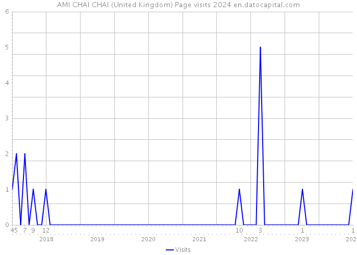 AMI CHAI CHAI (United Kingdom) Page visits 2024 