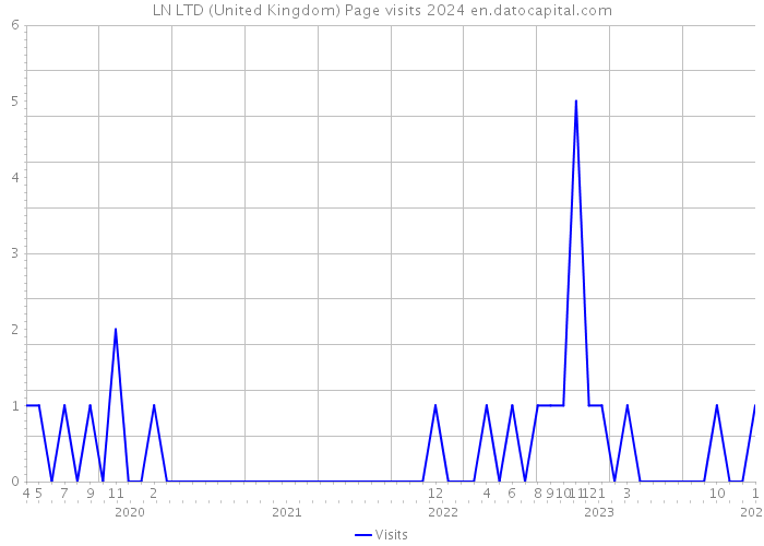 LN LTD (United Kingdom) Page visits 2024 
