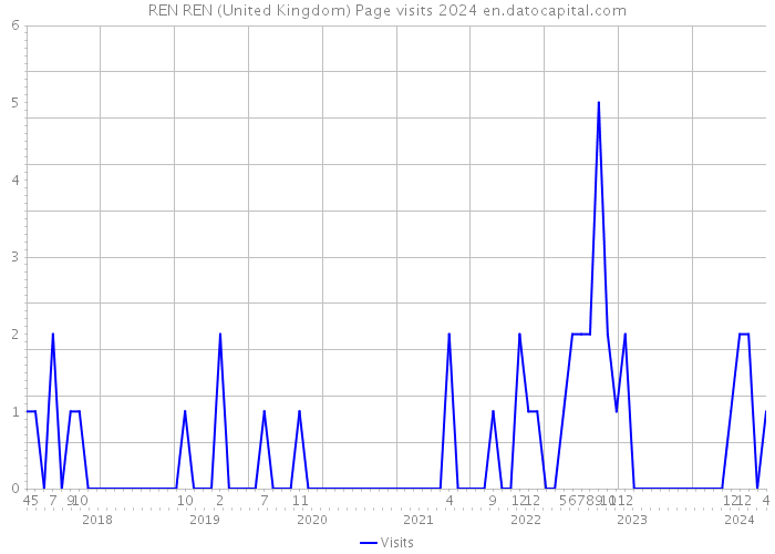 REN REN (United Kingdom) Page visits 2024 