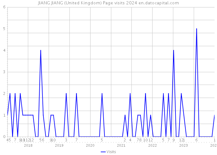 JIANG JIANG (United Kingdom) Page visits 2024 