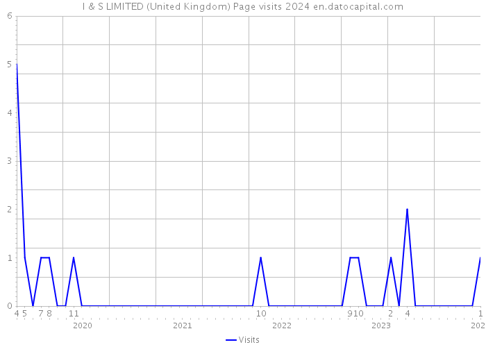 I & S LIMITED (United Kingdom) Page visits 2024 