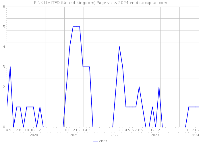 PINK LIMITED (United Kingdom) Page visits 2024 