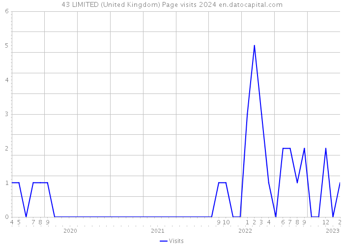 43 LIMITED (United Kingdom) Page visits 2024 