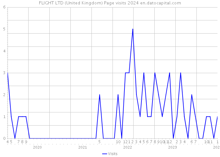 FLIGHT LTD (United Kingdom) Page visits 2024 