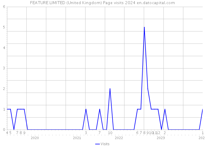 FEATURE LIMITED (United Kingdom) Page visits 2024 