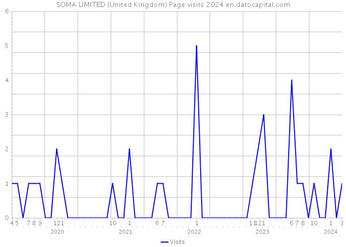 SOMA LIMITED (United Kingdom) Page visits 2024 