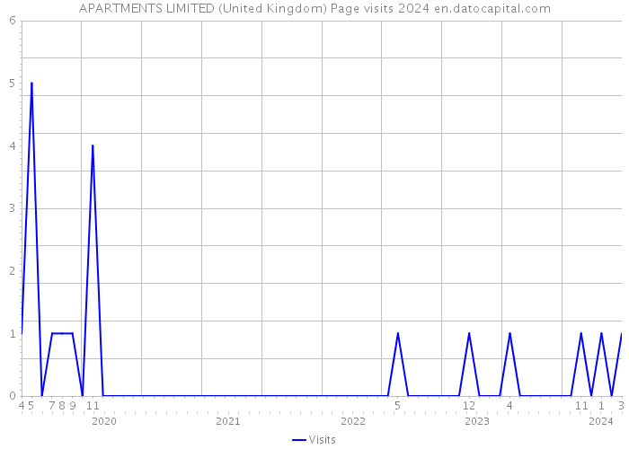 APARTMENTS LIMITED (United Kingdom) Page visits 2024 