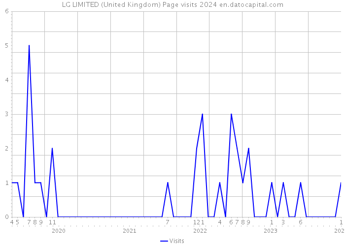 LG LIMITED (United Kingdom) Page visits 2024 