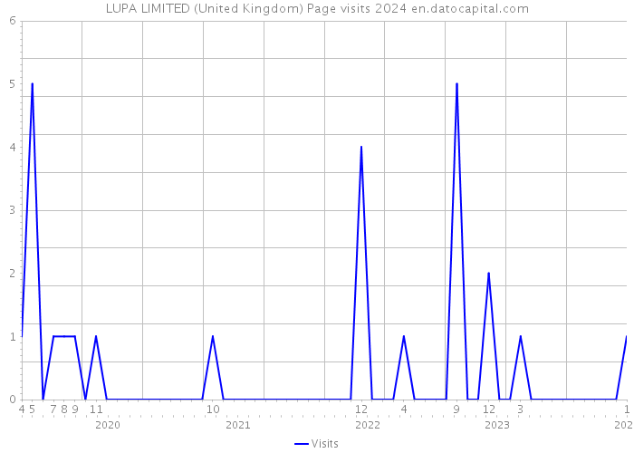 LUPA LIMITED (United Kingdom) Page visits 2024 