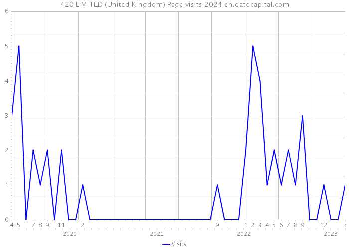 420 LIMITED (United Kingdom) Page visits 2024 
