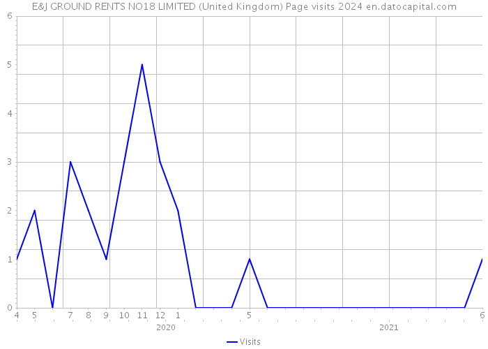E&J GROUND RENTS NO18 LIMITED (United Kingdom) Page visits 2024 