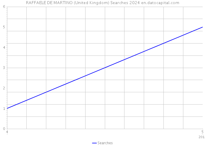 RAFFAELE DE MARTINO (United Kingdom) Searches 2024 