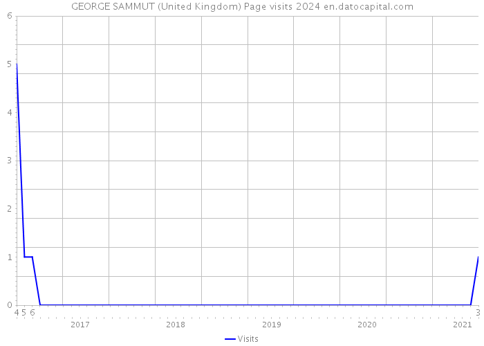 GEORGE SAMMUT (United Kingdom) Page visits 2024 
