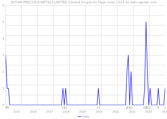 SHYAM PRECIOUS METALS LIMITED (United Kingdom) Page visits 2024 